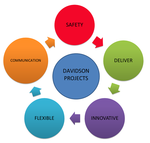 davidson projects values